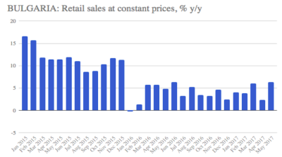 Bulgaria's retail sales growth accelerates in August
